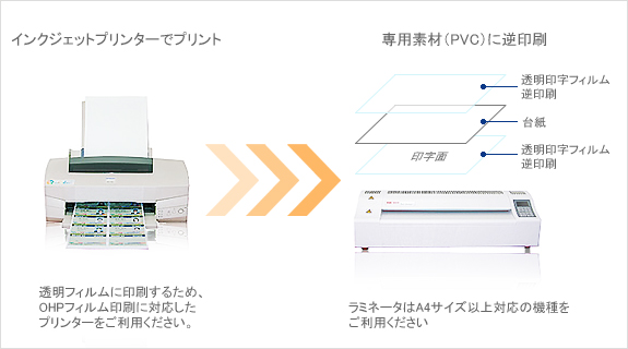 ラミネータによるカード作成